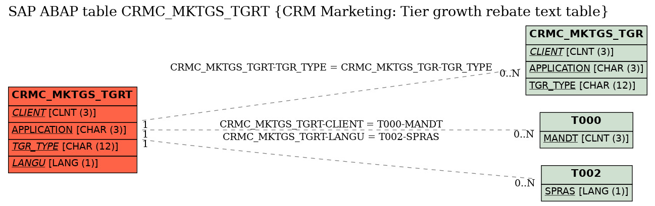 E-R Diagram for table CRMC_MKTGS_TGRT (CRM Marketing: Tier growth rebate text table)