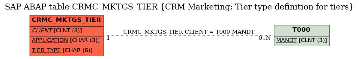 E-R Diagram for table CRMC_MKTGS_TIER (CRM Marketing: Tier type definition for tiers)