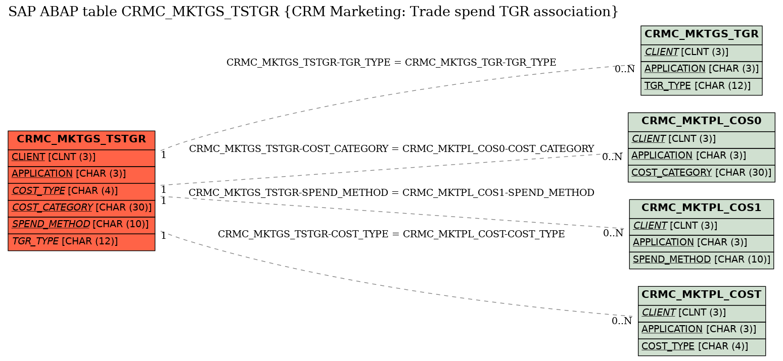 E-R Diagram for table CRMC_MKTGS_TSTGR (CRM Marketing: Trade spend TGR association)