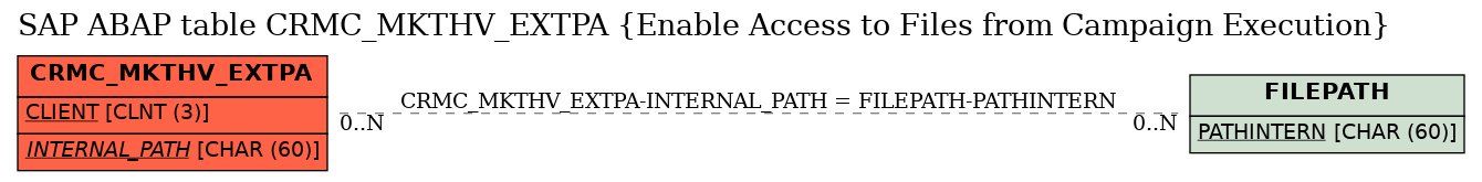 E-R Diagram for table CRMC_MKTHV_EXTPA (Enable Access to Files from Campaign Execution)