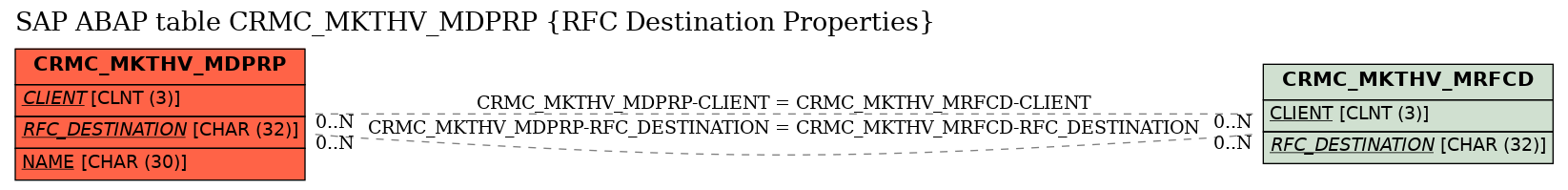 E-R Diagram for table CRMC_MKTHV_MDPRP (RFC Destination Properties)