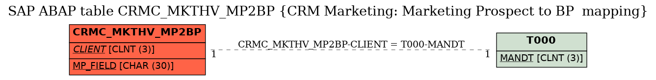 E-R Diagram for table CRMC_MKTHV_MP2BP (CRM Marketing: Marketing Prospect to BP  mapping)