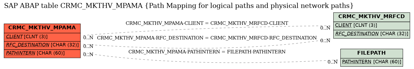 E-R Diagram for table CRMC_MKTHV_MPAMA (Path Mapping for logical paths and physical network paths)