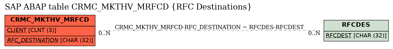 E-R Diagram for table CRMC_MKTHV_MRFCD (RFC Destinations)