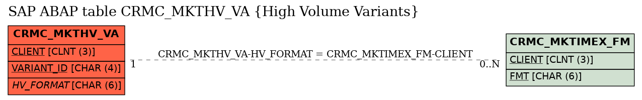 E-R Diagram for table CRMC_MKTHV_VA (High Volume Variants)