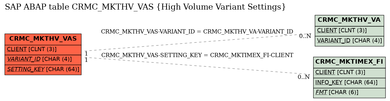 E-R Diagram for table CRMC_MKTHV_VAS (High Volume Variant Settings)