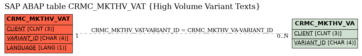 E-R Diagram for table CRMC_MKTHV_VAT (High Volume Variant Texts)