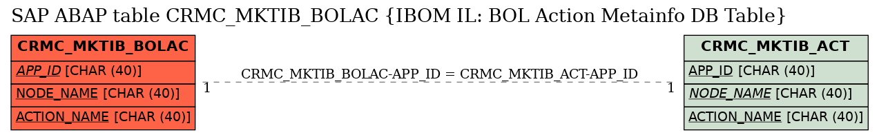 E-R Diagram for table CRMC_MKTIB_BOLAC (IBOM IL: BOL Action Metainfo DB Table)
