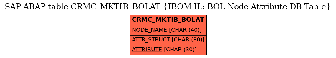 E-R Diagram for table CRMC_MKTIB_BOLAT (IBOM IL: BOL Node Attribute DB Table)