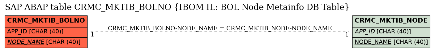 E-R Diagram for table CRMC_MKTIB_BOLNO (IBOM IL: BOL Node Metainfo DB Table)