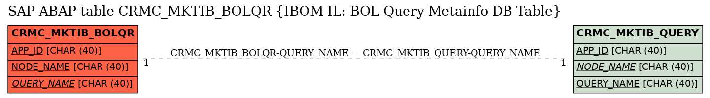 E-R Diagram for table CRMC_MKTIB_BOLQR (IBOM IL: BOL Query Metainfo DB Table)