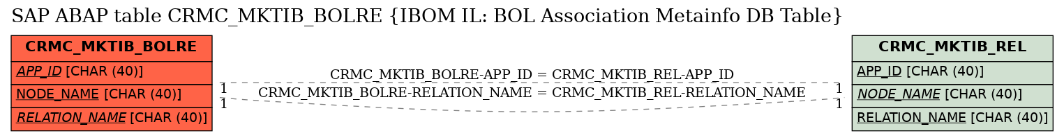 E-R Diagram for table CRMC_MKTIB_BOLRE (IBOM IL: BOL Association Metainfo DB Table)