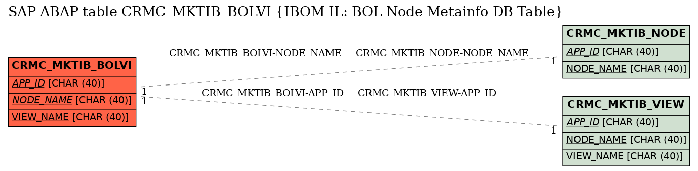 E-R Diagram for table CRMC_MKTIB_BOLVI (IBOM IL: BOL Node Metainfo DB Table)