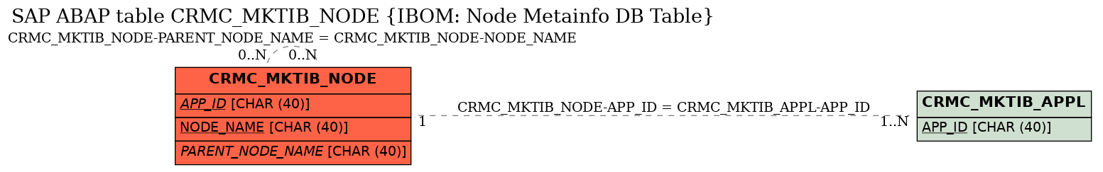 E-R Diagram for table CRMC_MKTIB_NODE (IBOM: Node Metainfo DB Table)