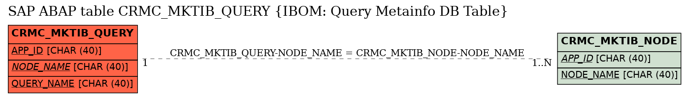 E-R Diagram for table CRMC_MKTIB_QUERY (IBOM: Query Metainfo DB Table)