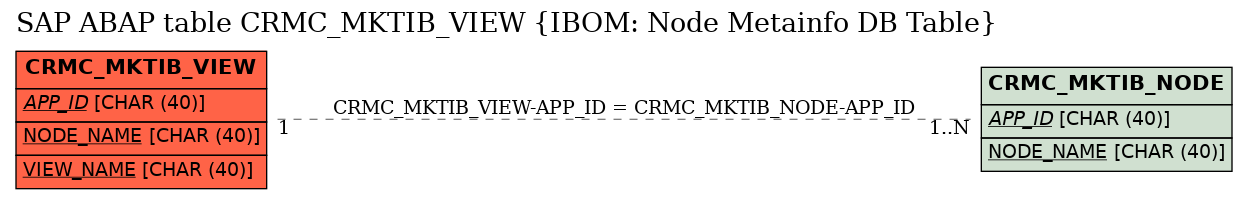 E-R Diagram for table CRMC_MKTIB_VIEW (IBOM: Node Metainfo DB Table)