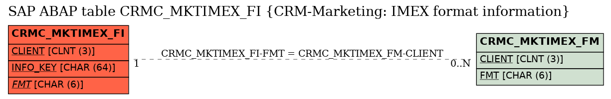 E-R Diagram for table CRMC_MKTIMEX_FI (CRM-Marketing: IMEX format information)