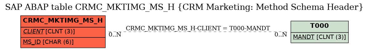 E-R Diagram for table CRMC_MKTIMG_MS_H (CRM Marketing: Method Schema Header)