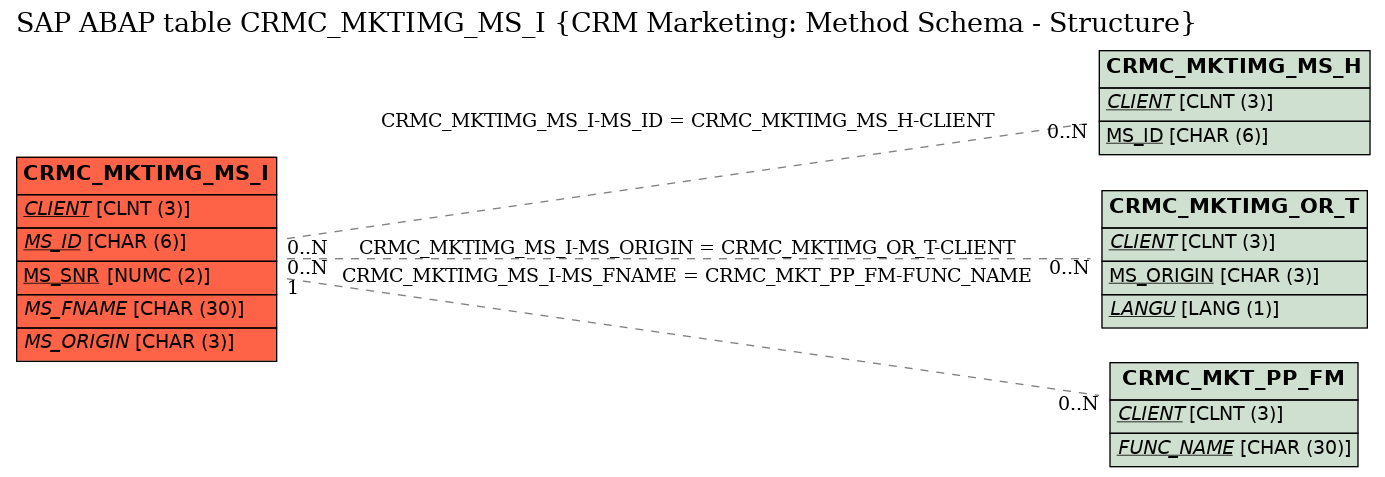 E-R Diagram for table CRMC_MKTIMG_MS_I (CRM Marketing: Method Schema - Structure)