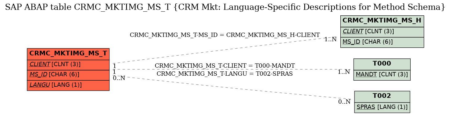 E-R Diagram for table CRMC_MKTIMG_MS_T (CRM Mkt: Language-Specific Descriptions for Method Schema)