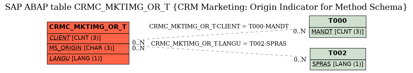 E-R Diagram for table CRMC_MKTIMG_OR_T (CRM Marketing: Origin Indicator for Method Schema)