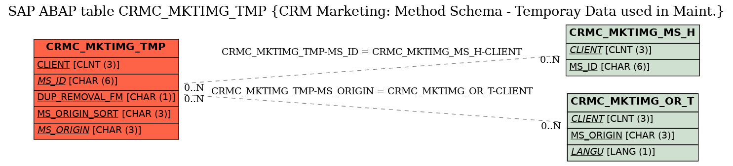 E-R Diagram for table CRMC_MKTIMG_TMP (CRM Marketing: Method Schema - Temporay Data used in Maint.)