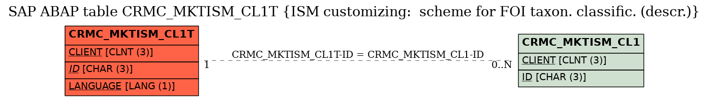 E-R Diagram for table CRMC_MKTISM_CL1T (ISM customizing:  scheme for FOI taxon. classific. (descr.))