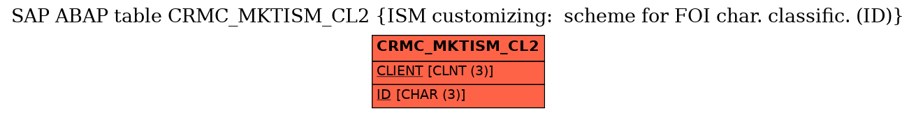 E-R Diagram for table CRMC_MKTISM_CL2 (ISM customizing:  scheme for FOI char. classific. (ID))