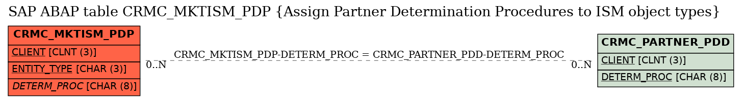 E-R Diagram for table CRMC_MKTISM_PDP (Assign Partner Determination Procedures to ISM object types)