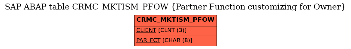 E-R Diagram for table CRMC_MKTISM_PFOW (Partner Function customizing for Owner)