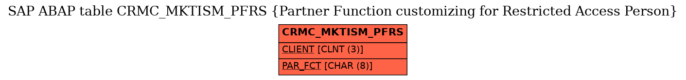 E-R Diagram for table CRMC_MKTISM_PFRS (Partner Function customizing for Restricted Access Person)