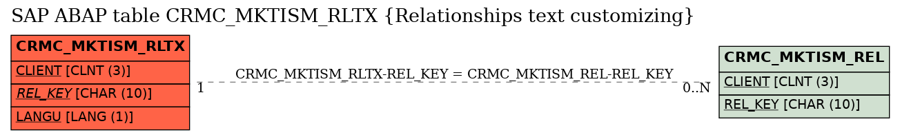 E-R Diagram for table CRMC_MKTISM_RLTX (Relationships text customizing)