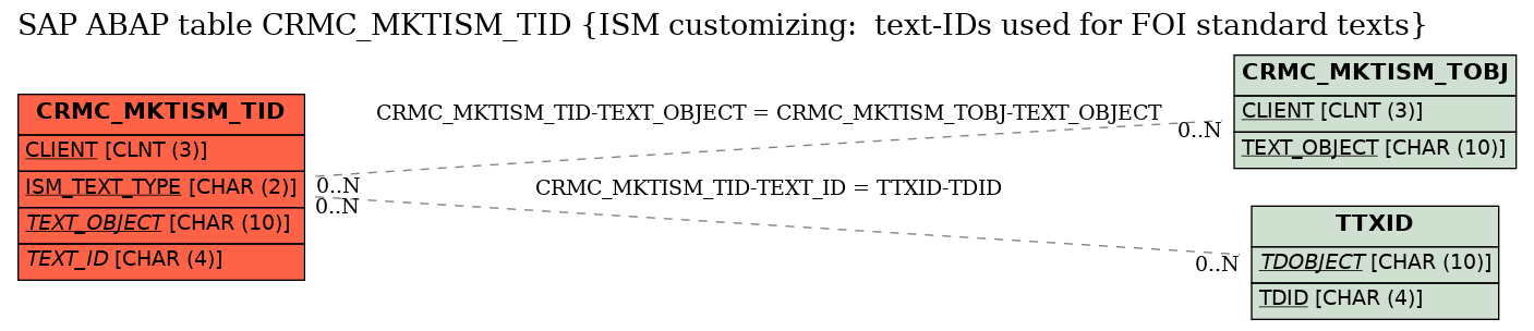 E-R Diagram for table CRMC_MKTISM_TID (ISM customizing:  text-IDs used for FOI standard texts)
