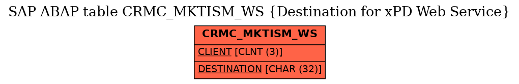 E-R Diagram for table CRMC_MKTISM_WS (Destination for xPD Web Service)