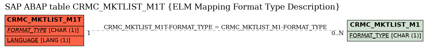 E-R Diagram for table CRMC_MKTLIST_M1T (ELM Mapping Format Type Description)