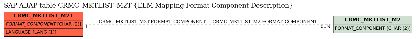 E-R Diagram for table CRMC_MKTLIST_M2T (ELM Mapping Format Component Description)