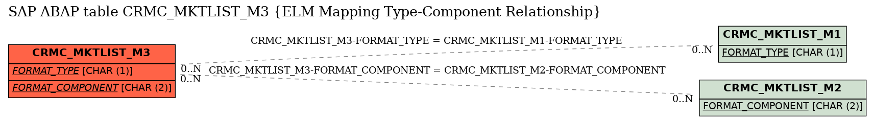 E-R Diagram for table CRMC_MKTLIST_M3 (ELM Mapping Type-Component Relationship)