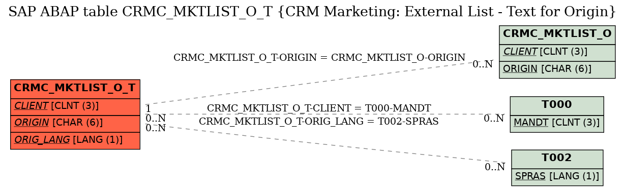 E-R Diagram for table CRMC_MKTLIST_O_T (CRM Marketing: External List - Text for Origin)