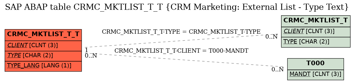 E-R Diagram for table CRMC_MKTLIST_T_T (CRM Marketing: External List - Type Text)