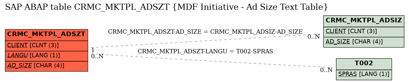 E-R Diagram for table CRMC_MKTPL_ADSZT (MDF Initiative - Ad Size Text Table)