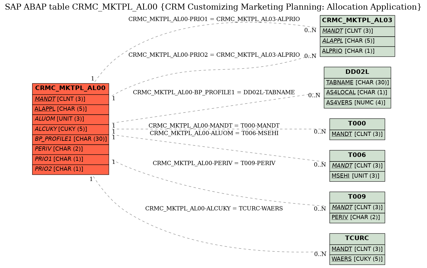 E-R Diagram for table CRMC_MKTPL_AL00 (CRM Customizing Marketing Planning: Allocation Application)