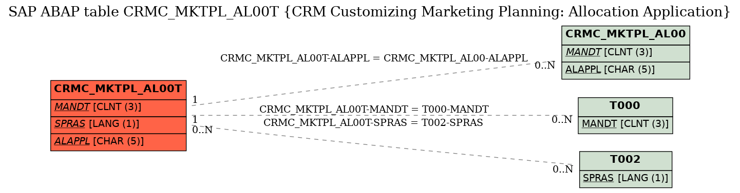 E-R Diagram for table CRMC_MKTPL_AL00T (CRM Customizing Marketing Planning: Allocation Application)