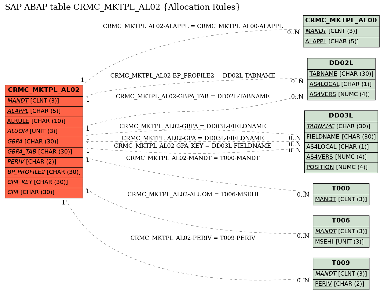 E-R Diagram for table CRMC_MKTPL_AL02 (Allocation Rules)