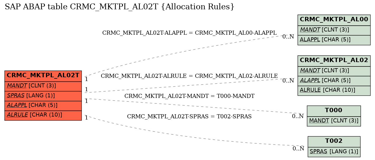 E-R Diagram for table CRMC_MKTPL_AL02T (Allocation Rules)