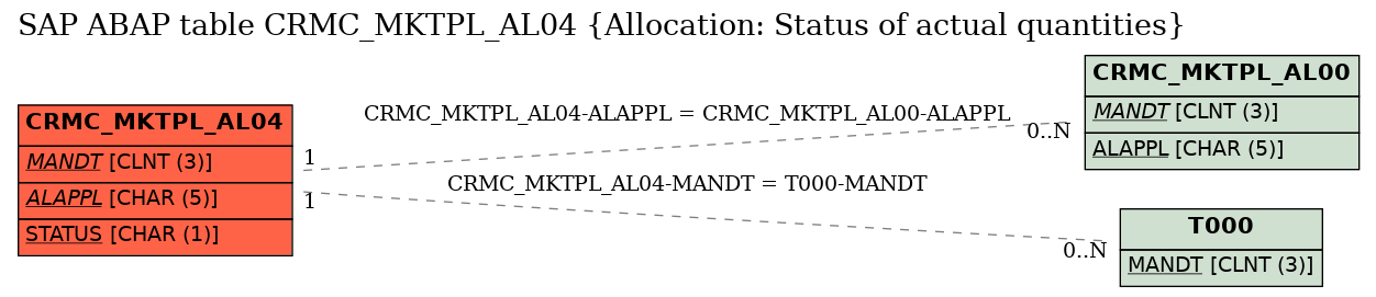 E-R Diagram for table CRMC_MKTPL_AL04 (Allocation: Status of actual quantities)