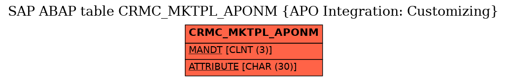 E-R Diagram for table CRMC_MKTPL_APONM (APO Integration: Customizing)