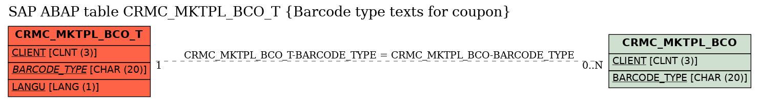 E-R Diagram for table CRMC_MKTPL_BCO_T (Barcode type texts for coupon)