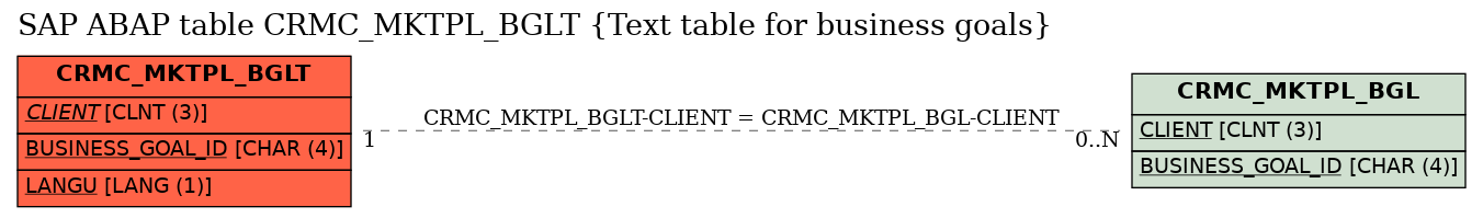 E-R Diagram for table CRMC_MKTPL_BGLT (Text table for business goals)