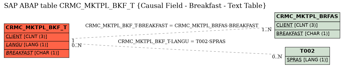 E-R Diagram for table CRMC_MKTPL_BKF_T (Causal Field - Breakfast - Text Table)