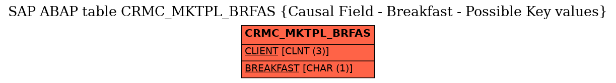 E-R Diagram for table CRMC_MKTPL_BRFAS (Causal Field - Breakfast - Possible Key values)